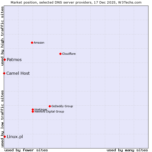 Market position of Linux.pl vs. Patmos vs. Camel Host