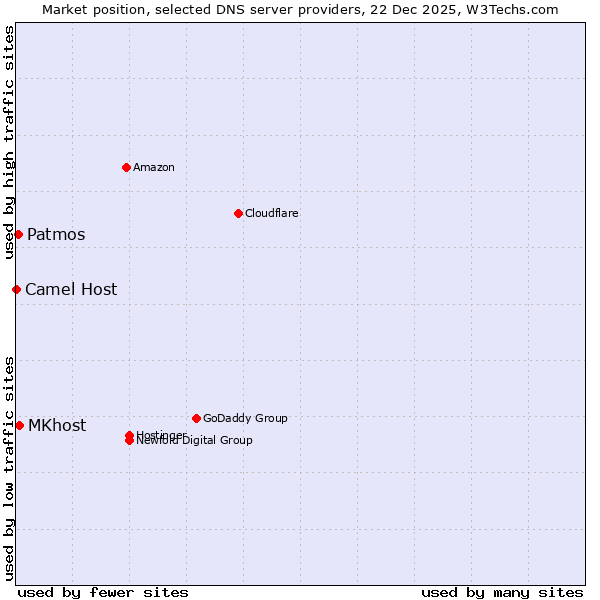 Market position of MKhost vs. Patmos vs. Camel Host