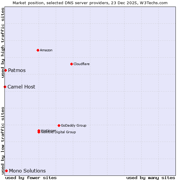 Market position of Mono Solutions vs. Patmos vs. Camel Host