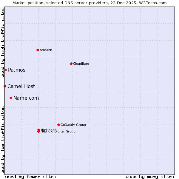 Market position of Name.com vs. Patmos vs. Camel Host