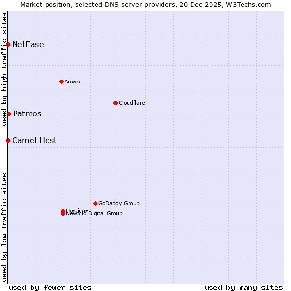 Market position of Patmos vs. Camel Host vs. NetEase