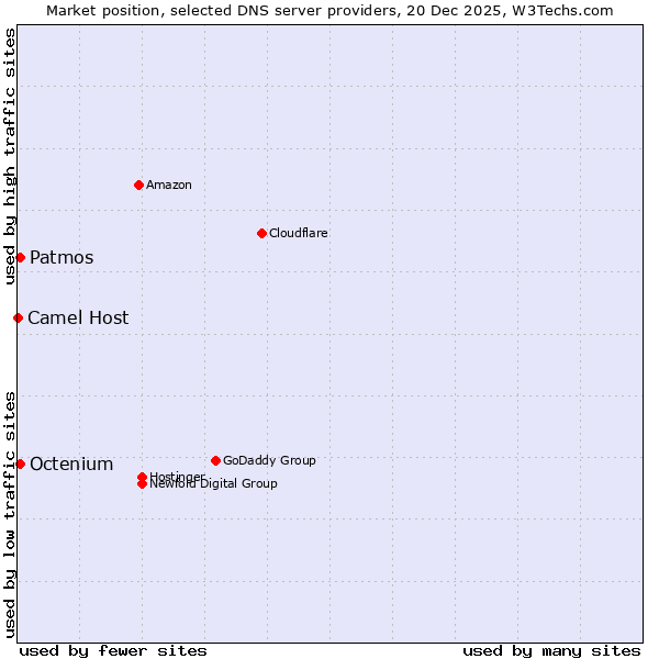 Market position of Patmos vs. Octenium vs. Camel Host