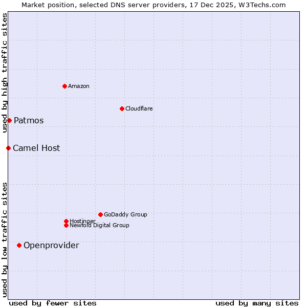 Market position of Openprovider vs. Patmos vs. Camel Host