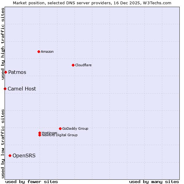 Market position of OpenSRS vs. Patmos vs. Camel Host