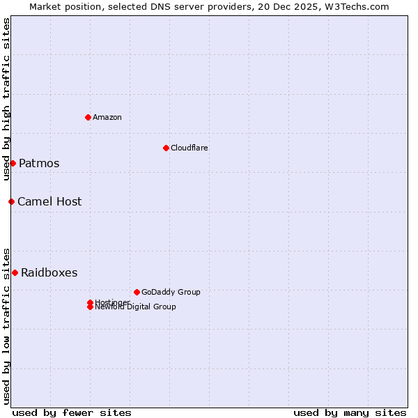 Market position of Raidboxes vs. Patmos vs. Camel Host