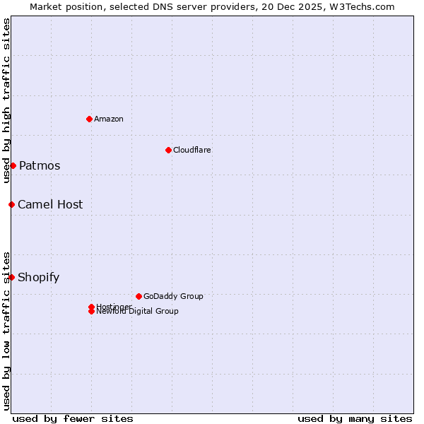 Market position of Patmos vs. Shopify vs. Camel Host