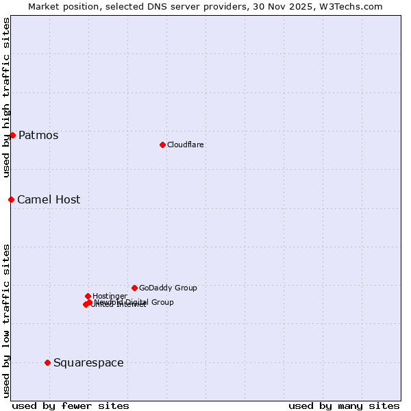 Market position of Squarespace vs. Patmos vs. Camel Host
