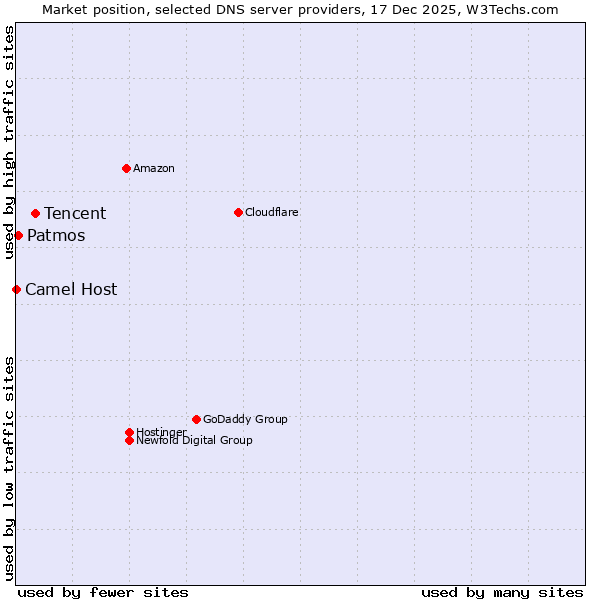 Market position of Tencent vs. Patmos vs. Camel Host