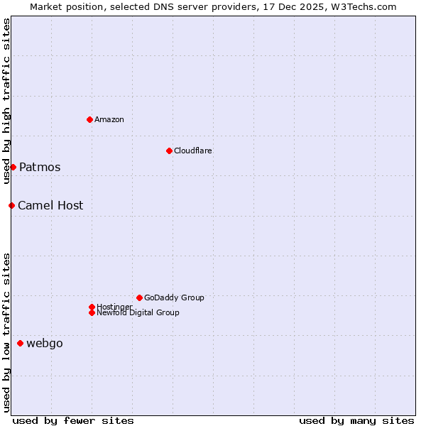 Market position of webgo vs. Patmos vs. Camel Host