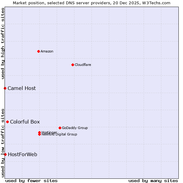 Market position of Colorful Box vs. HostForWeb vs. Camel Host