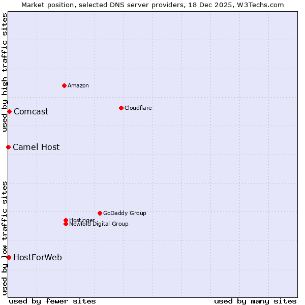 Market position of Comcast vs. HostForWeb vs. Camel Host