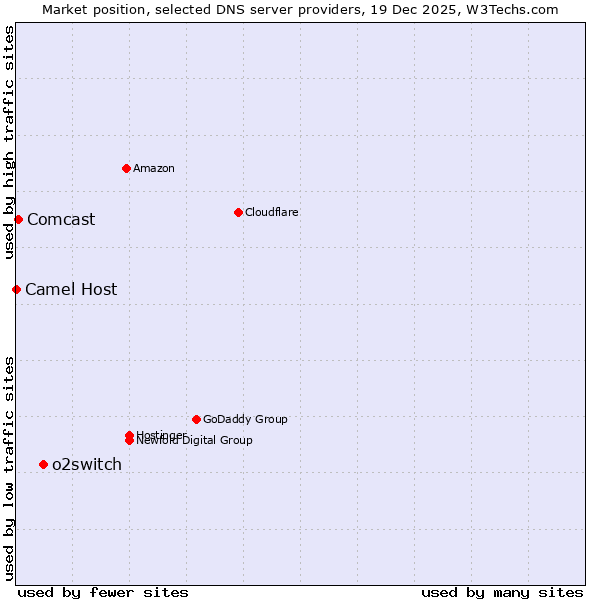 Market position of o2switch vs. Comcast vs. Camel Host