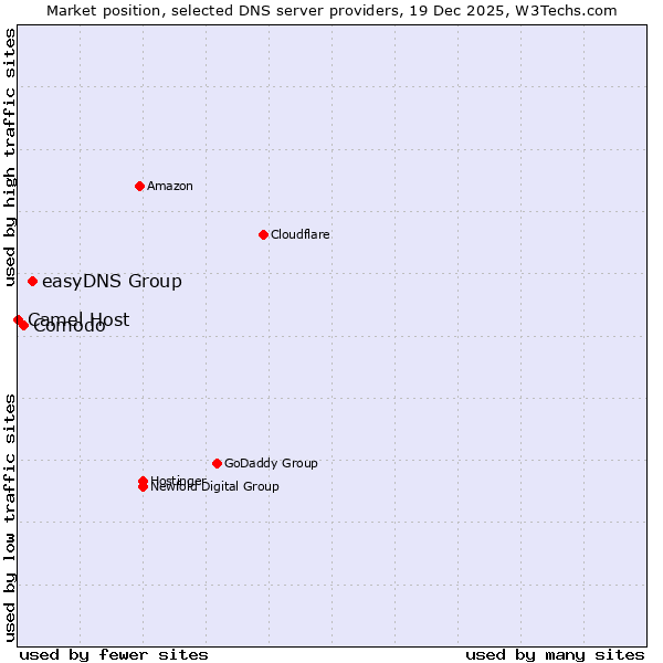 Market position of easyDNS Group vs. Comodo vs. Camel Host