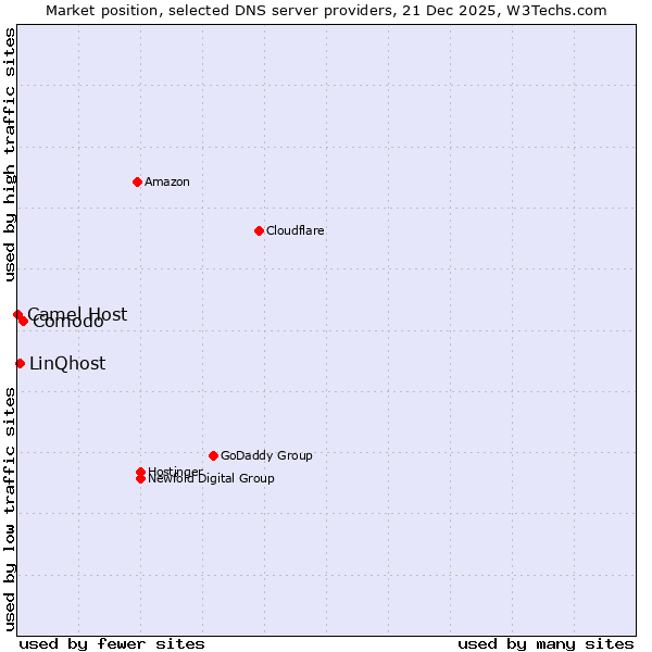 Market position of Comodo vs. LinQhost vs. Camel Host