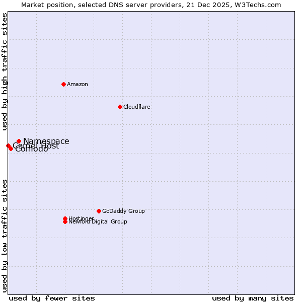 Market position of Namespace vs. Comodo vs. Camel Host