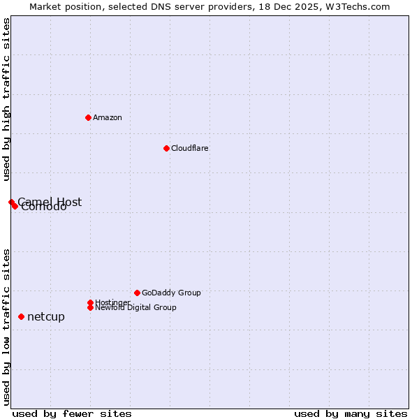 Market position of netcup vs. Comodo vs. Camel Host