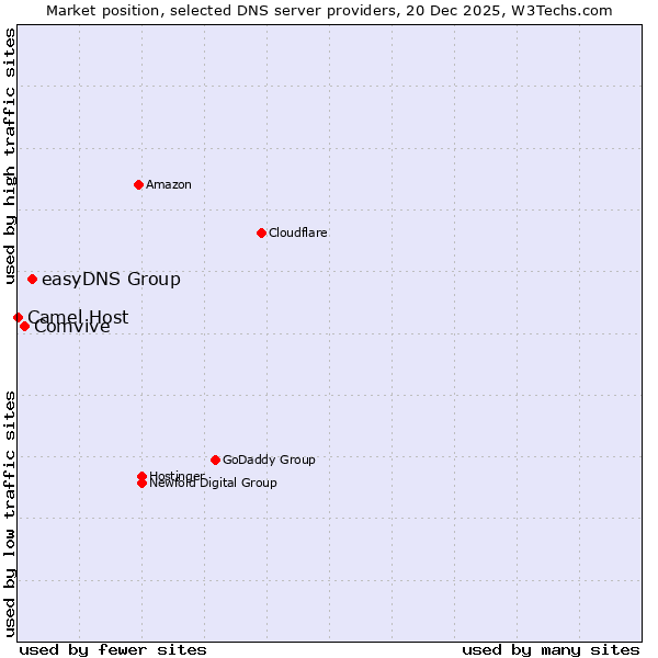 Market position of easyDNS Group vs. Comvive vs. Camel Host