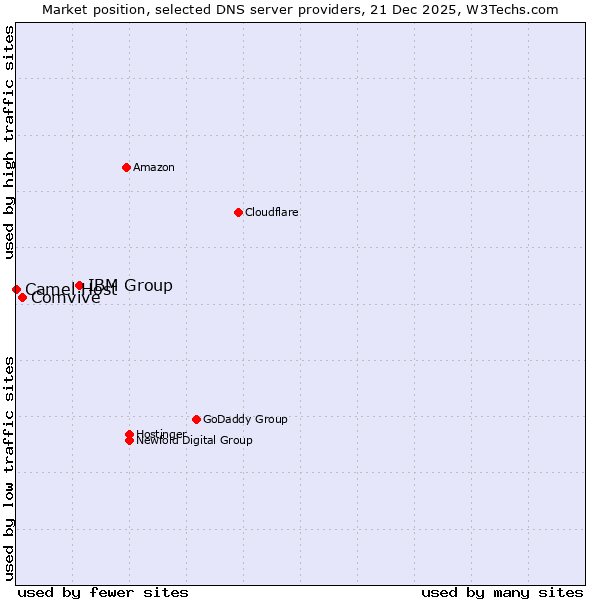 Market position of IBM Group vs. Comvive vs. Camel Host