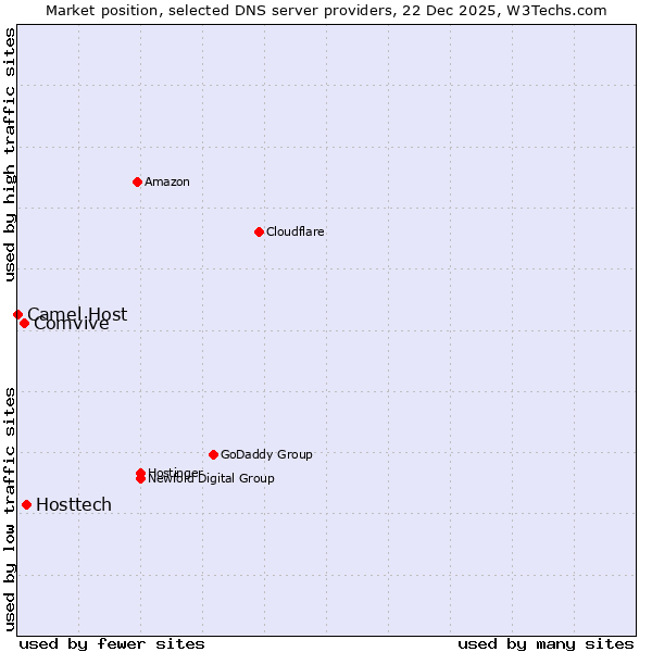 Market position of Hosttech vs. Comvive vs. Camel Host