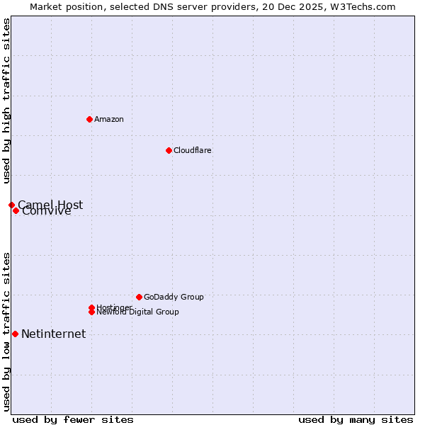 Market position of Comvive vs. Netinternet vs. Camel Host