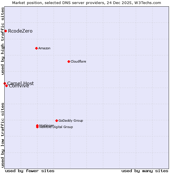 Market position of Comvive vs. RcodeZero vs. Camel Host