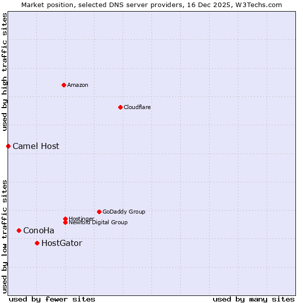 Market position of HostGator vs. ConoHa vs. Camel Host
