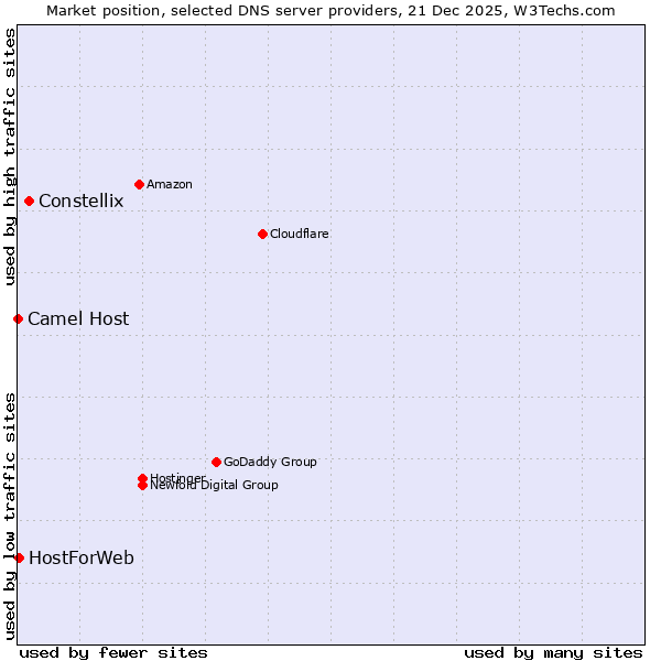 Market position of Constellix vs. HostForWeb vs. Camel Host