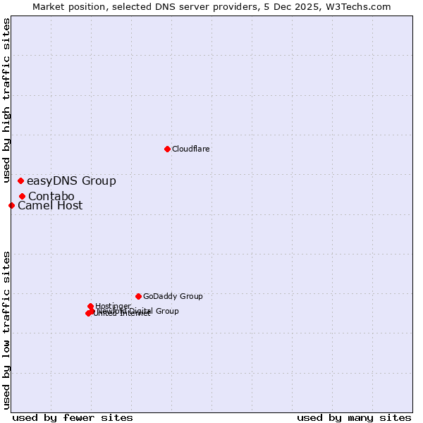 Market position of Contabo vs. easyDNS Group vs. Camel Host