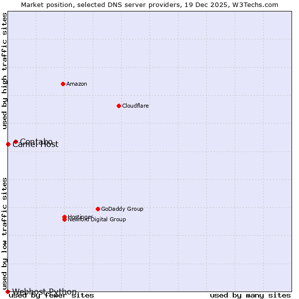 Market position of Contabo vs. Camel Host vs. Webhost Python