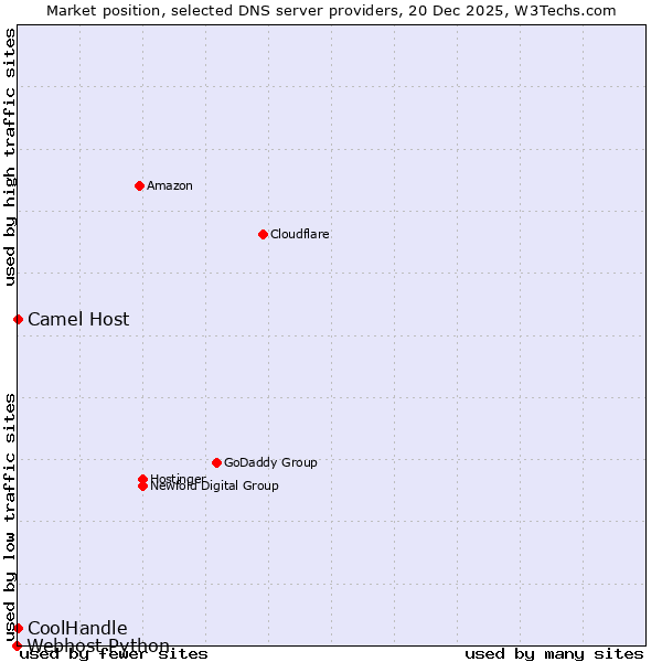 Market position of Camel Host vs. CoolHandle vs. Webhost Python
