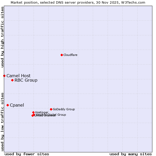 Market position of RBC Group vs. Cpanel vs. Camel Host