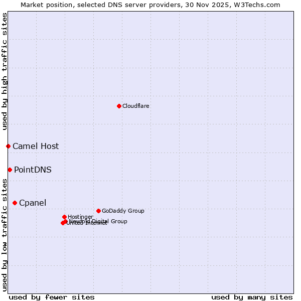 Market position of Cpanel vs. PointDNS vs. Camel Host