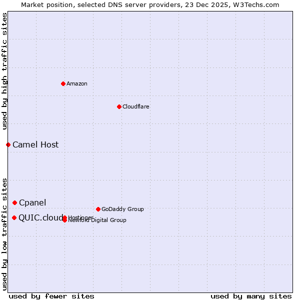 Market position of Cpanel vs. QUIC.cloud vs. Camel Host