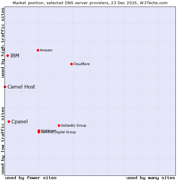 Market position of Cpanel vs. IBM vs. Camel Host