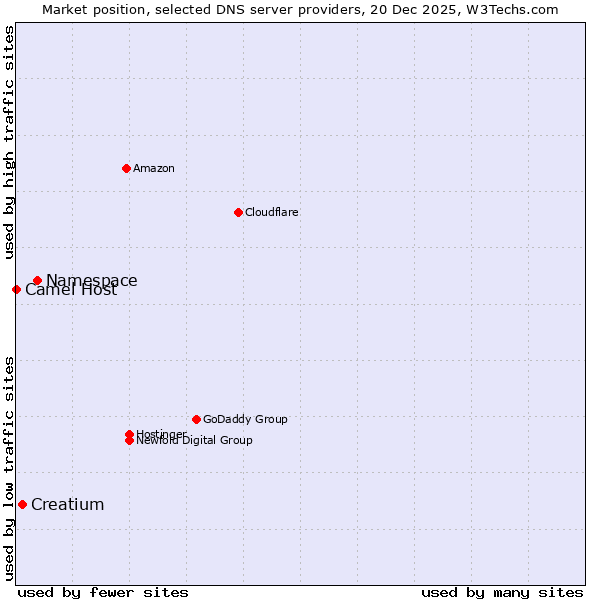 Market position of Namespace vs. Creatium vs. Camel Host