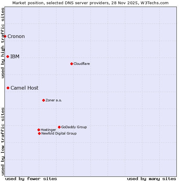 Market position of IBM vs. Camel Host vs. Cronon