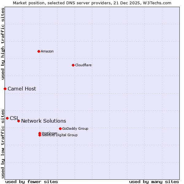 Market position of Network Solutions vs. CSL vs. Camel Host