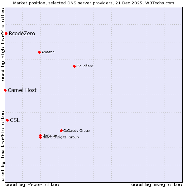 Market position of CSL vs. RcodeZero vs. Camel Host