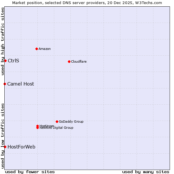 Market position of CtrlS vs. HostForWeb vs. Camel Host