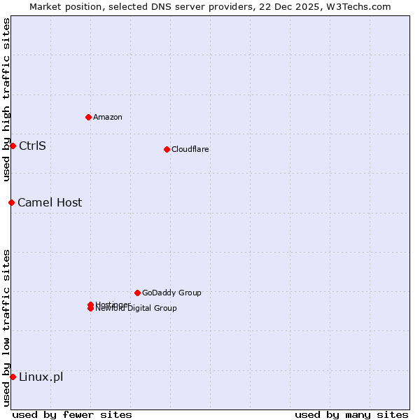 Market position of Linux.pl vs. CtrlS vs. Camel Host