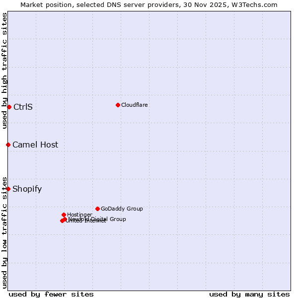 Market position of CtrlS vs. Shopify vs. Camel Host