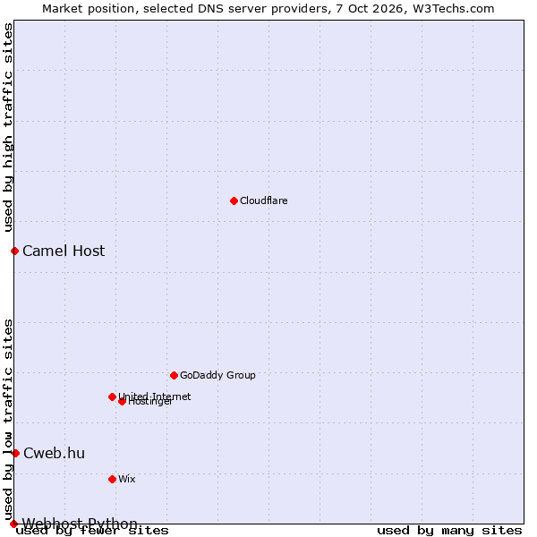 Market position of Cweb.hu vs. Camel Host vs. Webhost Python