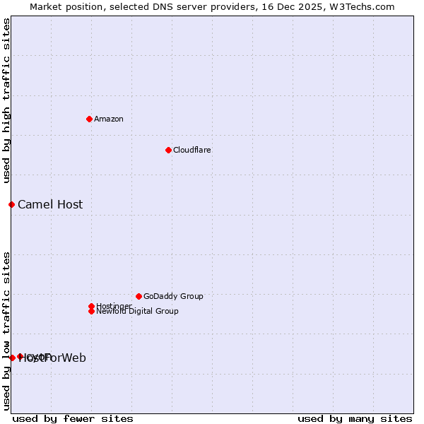 Market position of cyon vs. HostForWeb vs. Camel Host
