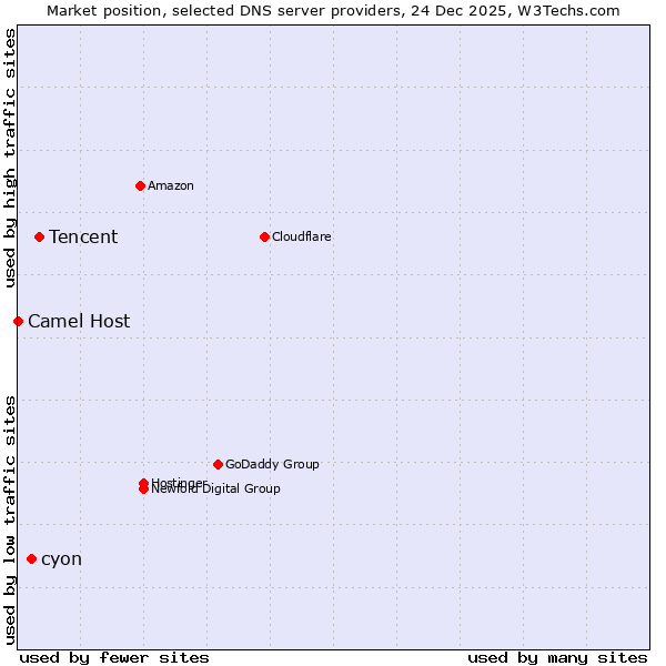 Market position of Tencent vs. cyon vs. Camel Host