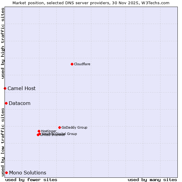 Market position of Mono Solutions vs. Datacom vs. Camel Host