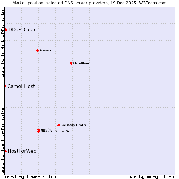Market position of DDoS-Guard vs. HostForWeb vs. Camel Host
