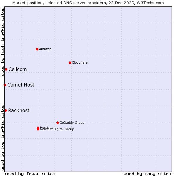 Market position of Cellcom vs. Rackhost vs. Camel Host