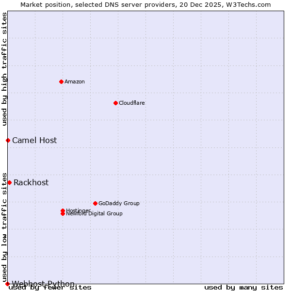 Market position of Rackhost vs. Camel Host vs. Webhost Python