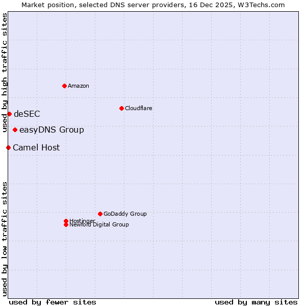 Market position of easyDNS Group vs. deSEC vs. Camel Host