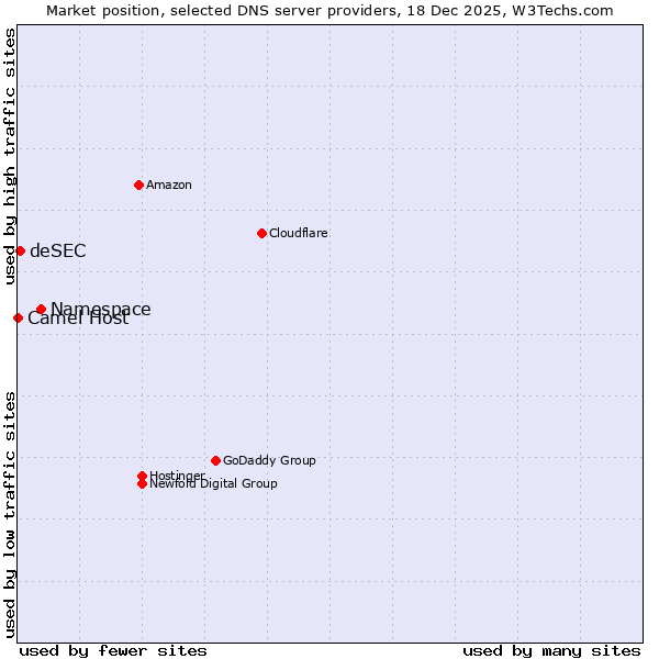 Market position of Namespace vs. deSEC vs. Camel Host